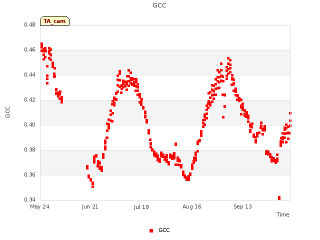 plot of GCC