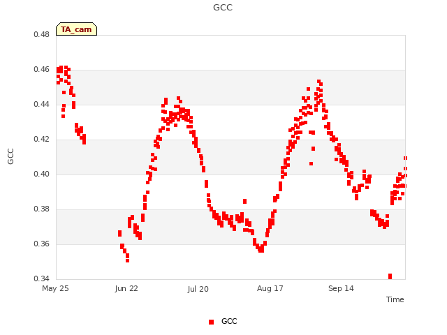 plot of GCC