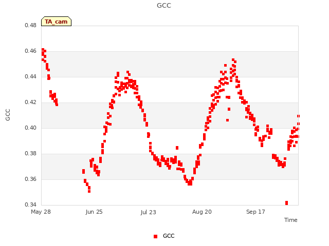 plot of GCC