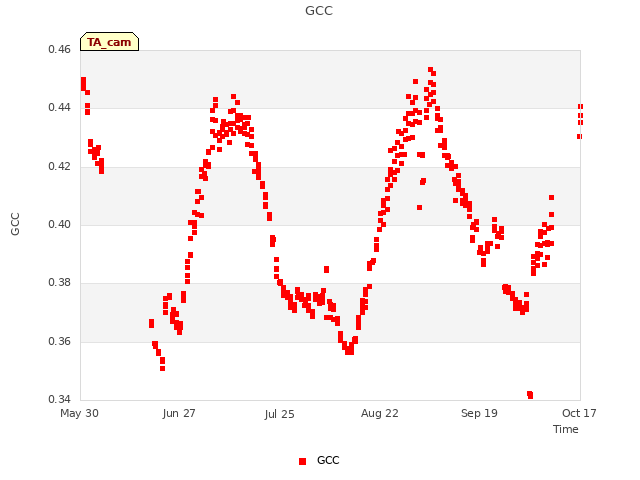 plot of GCC