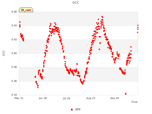 plot of GCC