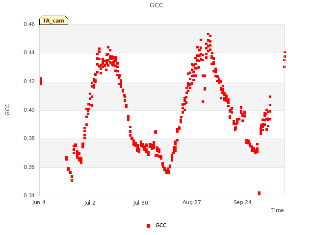 plot of GCC