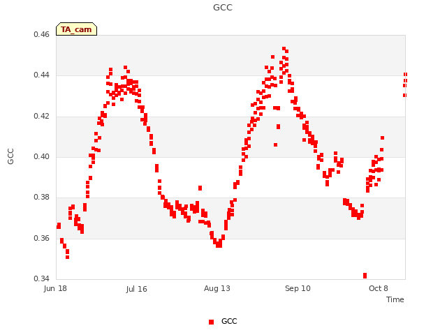 plot of GCC