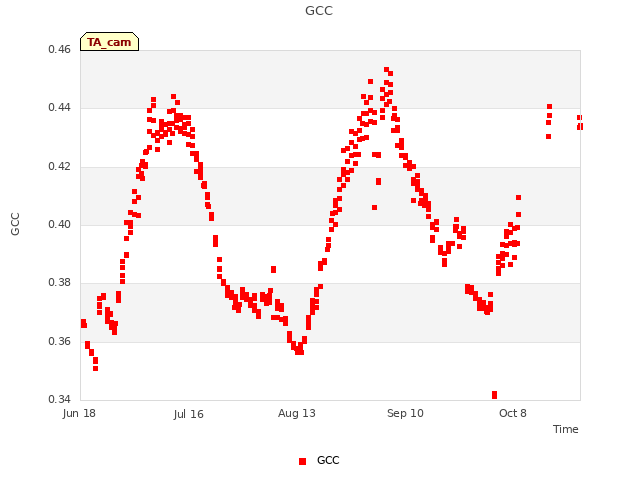 plot of GCC