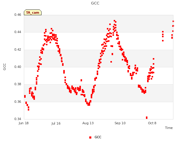 plot of GCC