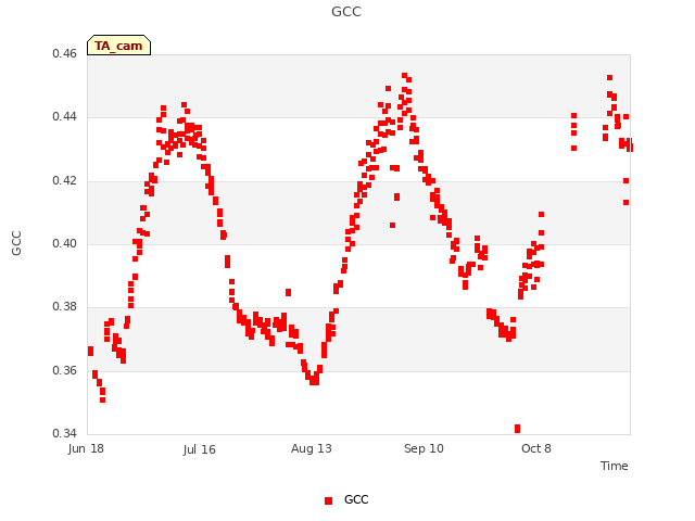 plot of GCC