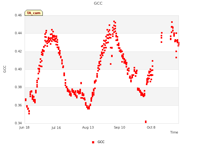 plot of GCC