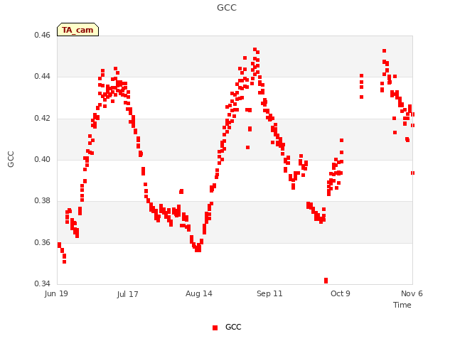 plot of GCC