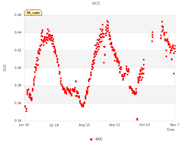 plot of GCC