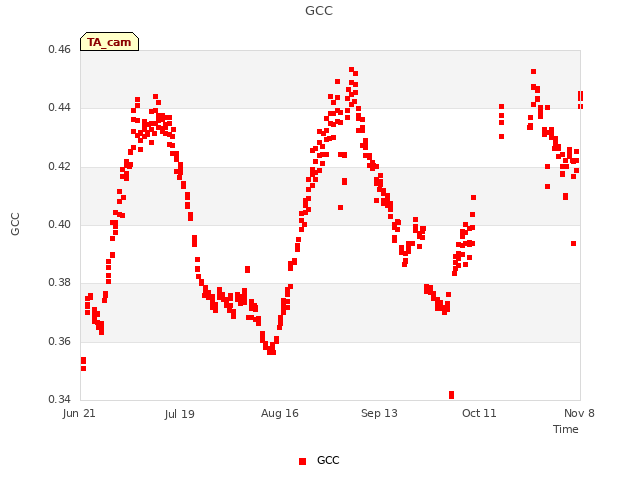 plot of GCC