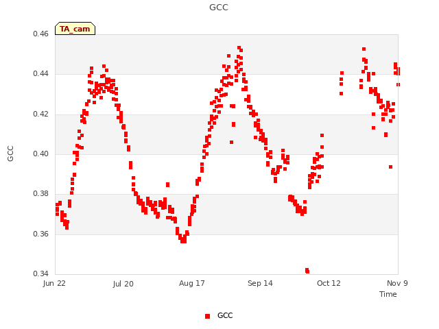 plot of GCC