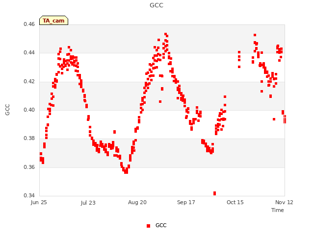 plot of GCC