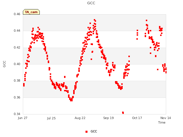 plot of GCC