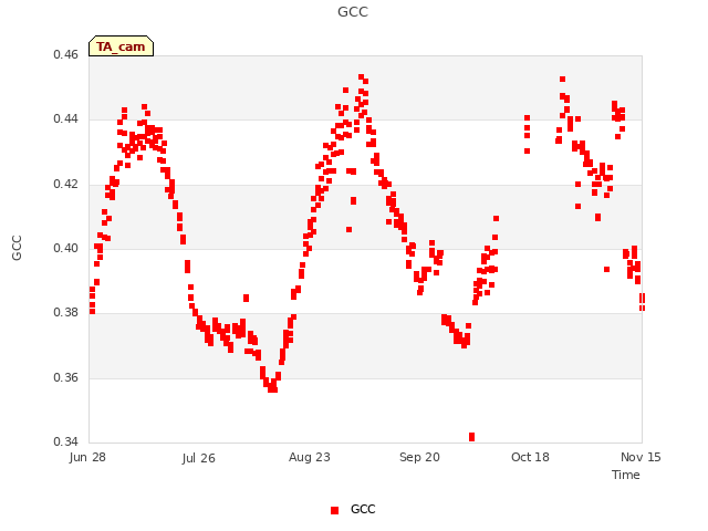 plot of GCC