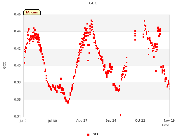 plot of GCC