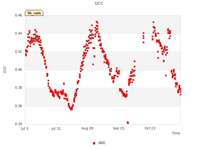 plot of GCC