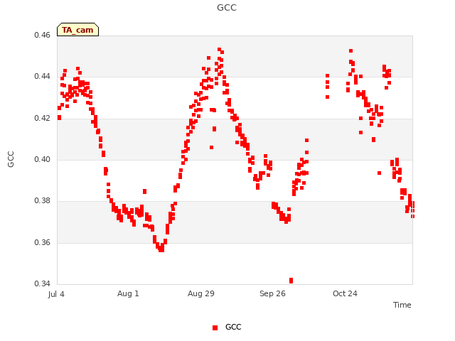 plot of GCC