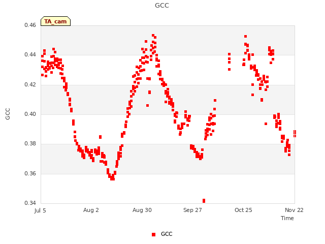 plot of GCC