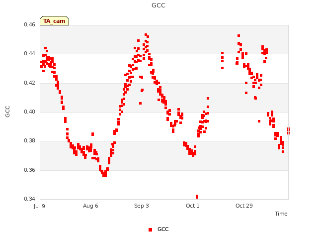 plot of GCC