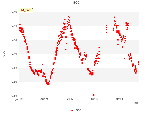 plot of GCC