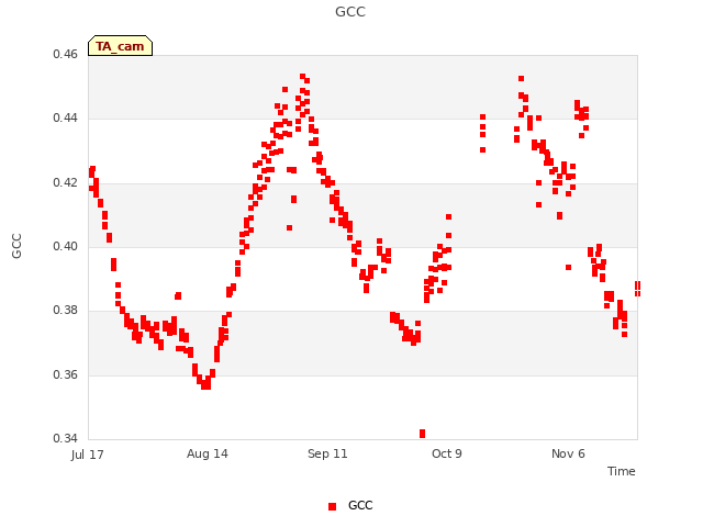 plot of GCC