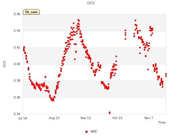 plot of GCC