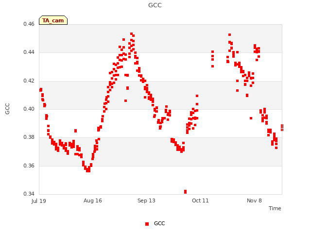 plot of GCC