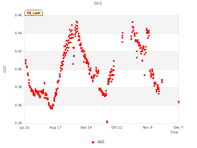 plot of GCC