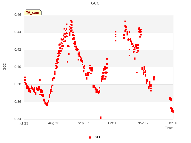 plot of GCC