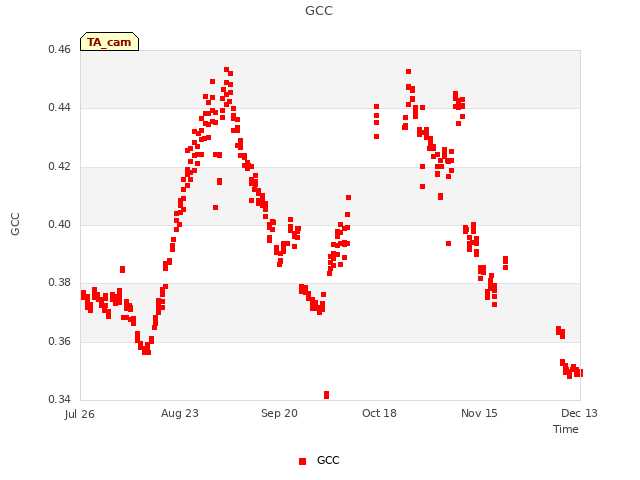 plot of GCC