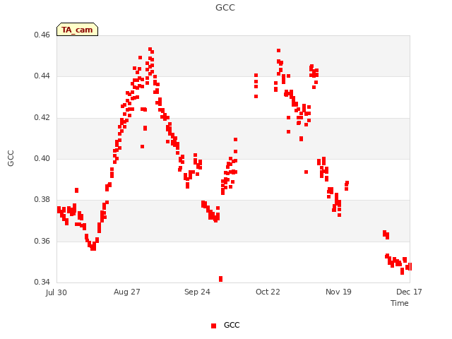 plot of GCC