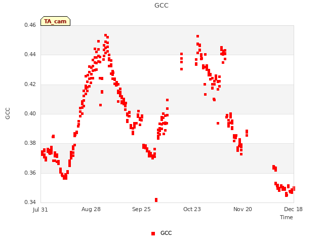 plot of GCC