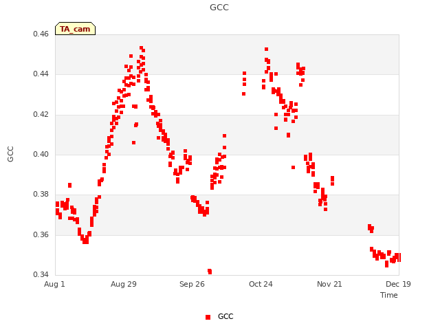 plot of GCC