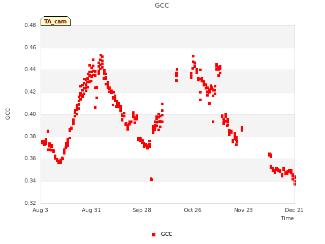 plot of GCC