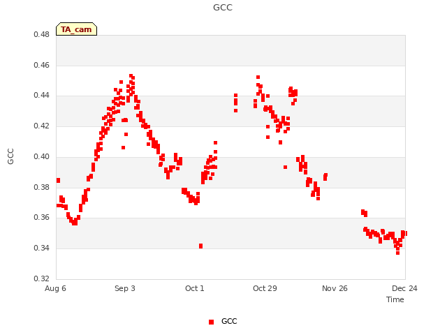 plot of GCC