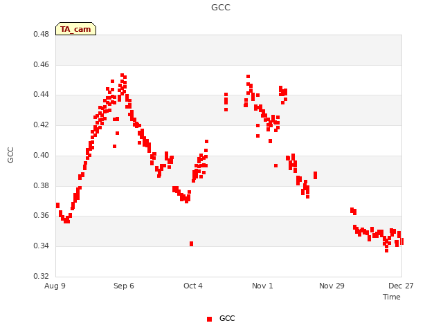 plot of GCC