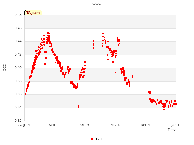 plot of GCC