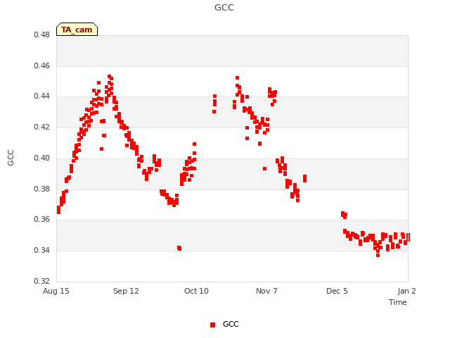 plot of GCC