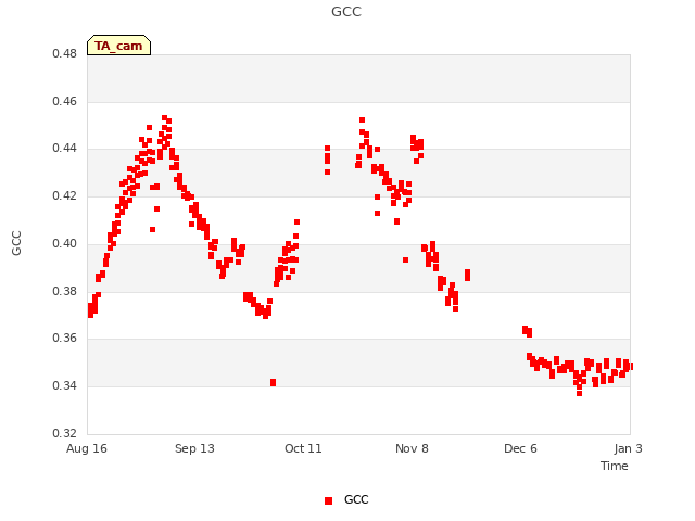 plot of GCC