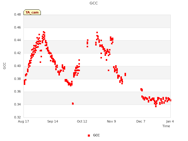 plot of GCC