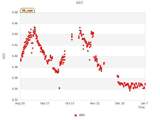 plot of GCC