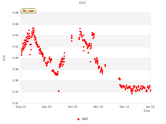 plot of GCC