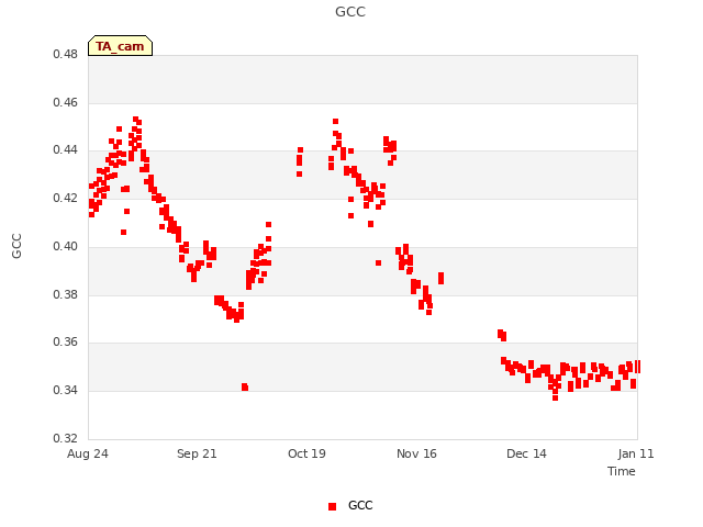 plot of GCC