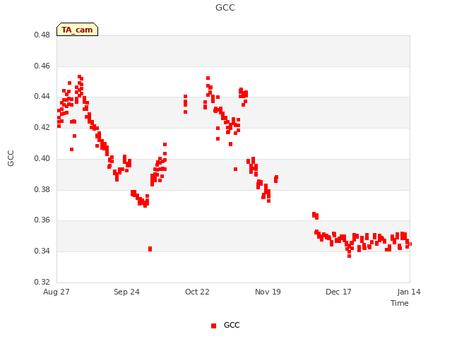 plot of GCC