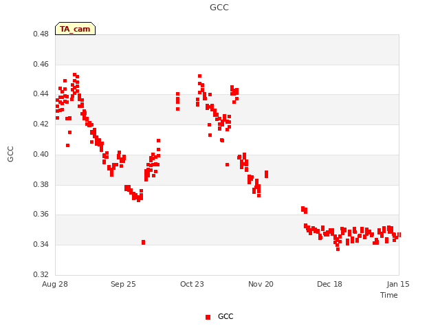 plot of GCC