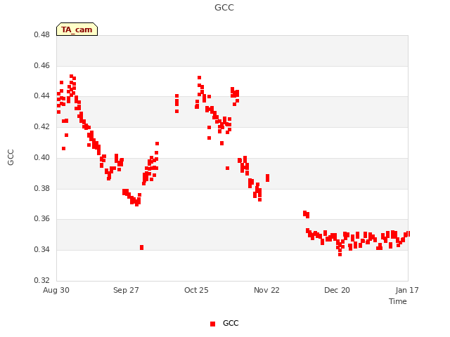 plot of GCC