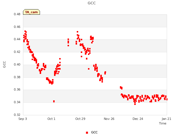 plot of GCC