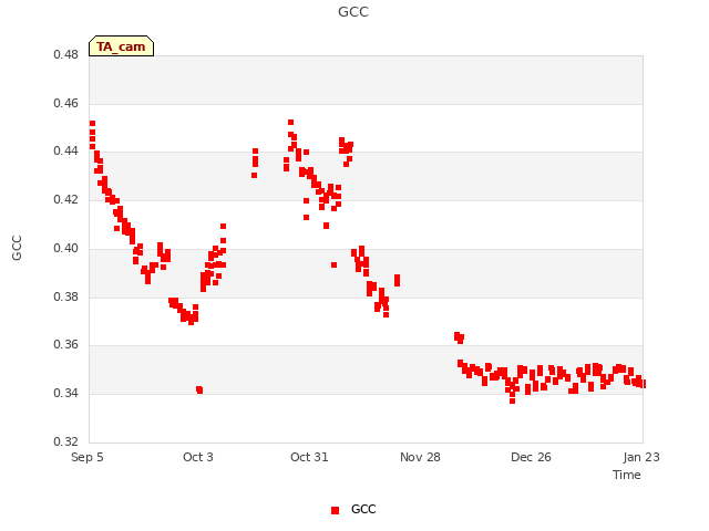 plot of GCC
