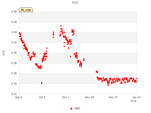 plot of GCC