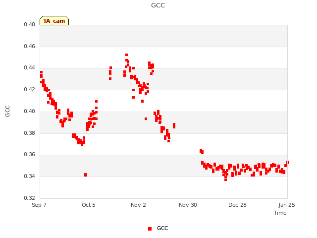 plot of GCC
